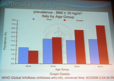 Cio' ha condotto ad un incremento dell'obesita', primo fattore di rischio per lo sviluppo di patologie tumorali e di precoce mortalita'.