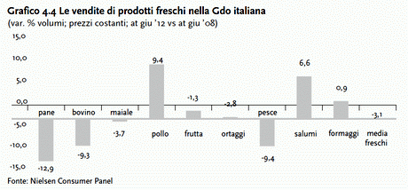 Rapporto Coop-Nielsen Consumi & Distribuzione: come cambia il